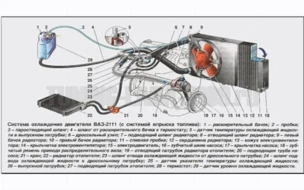 Охлаждение 2109 схема. Схема системы охлаждения двигателя ваз 2109. схема системы охлаждения ваз 2109 инжектор 8 клапанов. схема системы охлаждения ваз 2109 инжектор. схема охлаждения двигателя ваз 2109 инжектор.