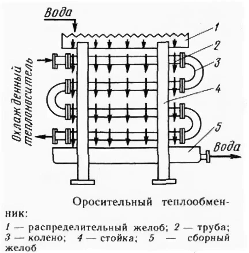 Оросительный теплообменник чертеж. Змеевиковый теплообменник чертеж. Спирально витой теплообменник чертеж. Схема подключения трубчатого теплообменника. Оросительный холодильник.