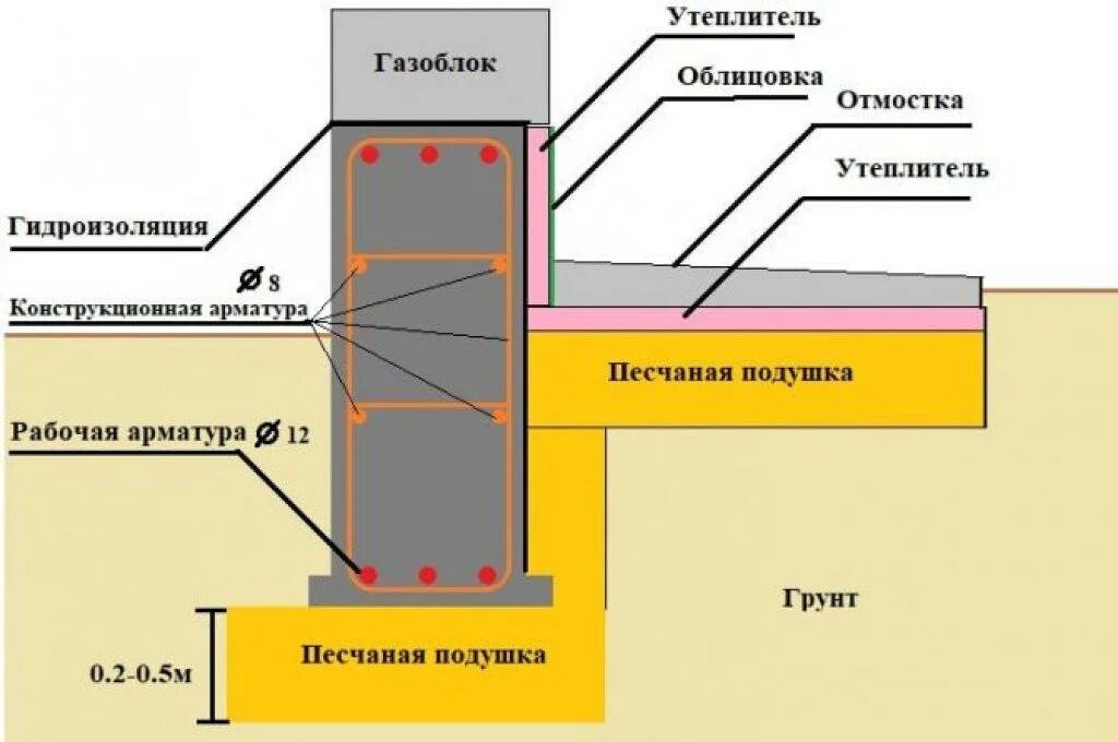 Гидроизоляция утеплителя. Схема утепления ленточного фундамента. Ленточный фундамент с цоколем схема. Утепление отмостки пеноплексом схема. Схема утепление цоколя фундамента.