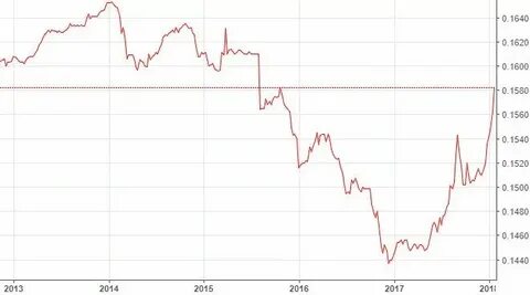 Юань курс график за 5 лет