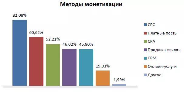 Монетизация сетей. Способы монетизации в социальных сетях. методы монетизации. способы монетизации сайта. монетизация график.