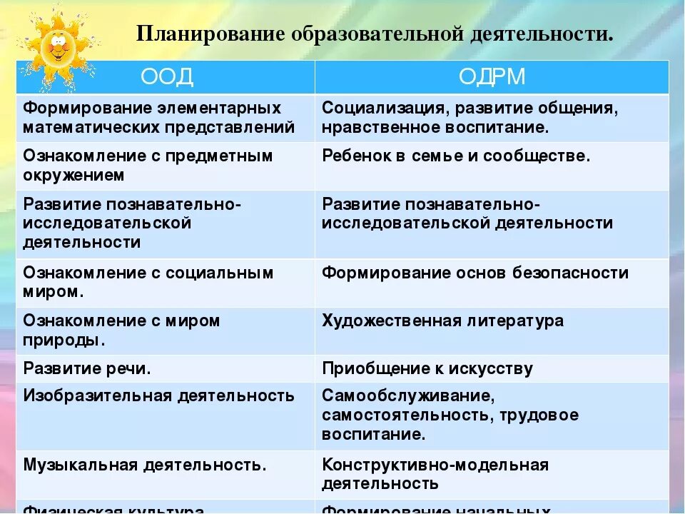 Нод в саду расшифровка. Организованная образовательная деятельность в детском саду. Виды ООД В детском саду. Виды ООД В ДОУ по ФГОС. Форма проведения ООД В детском саду.