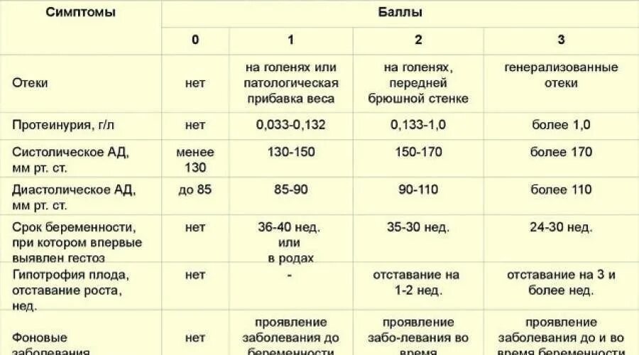 Гестоз при беременности в 3 триместре. Давление при гестозе у беременных. Нормы ад при беременности 3 триместр. Нормальное давление беременной 2 триместр.