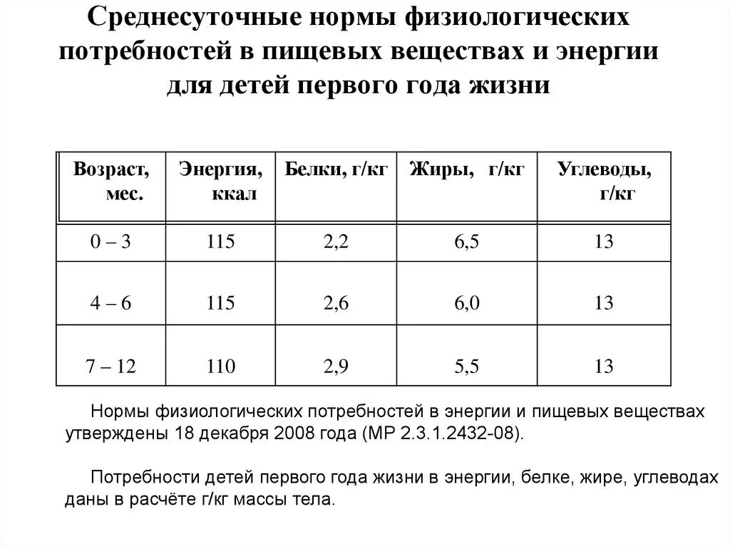 Какую суточную физиологическую норму 400 грамм составляет. Суточная потребность у детей до года. Нормы потребления пищевых веществ и энергии дети. Суточная потребность ребенка до 1 года в энергии. Суточная потребность детей в пищевых ингредиентах.