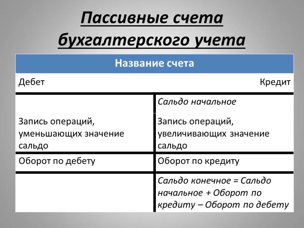 Пассив счета бухгалтерского учета. Что такое активный и пассивный счет в бухгалтерии. Активные пассивные и активно-пассивные счета. Активные пассивные и активно-пассивные счета бухгалтерского учета. Использование т счетов