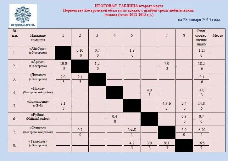 Первенство нижегородской области по хоккею с шайбой. Таблица по хоккею с шайбой. Расписание игр по хоккею с шайбой. Название любительских команд по хоккею. Первенство Челябинской области по хоккею с шайбой среди взрослых.