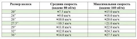 Скорость диаметр потери