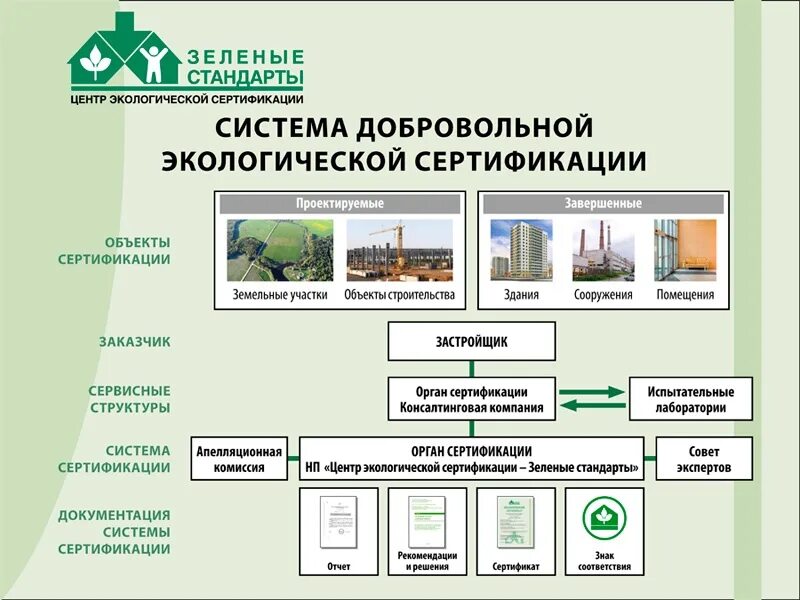 Влияние строительства на экологию. Системы экологической сертификации. Экологические стандарты в строительстве. Принципы экологической сертификации. Экологическая сертификация схема.