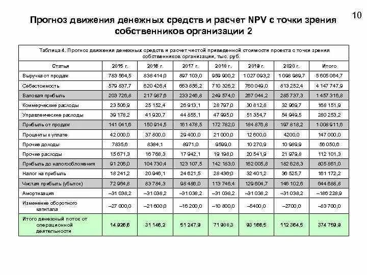 Анализ движения денежных средств организации. Анализ движения денежных потоков компании. Коэффициенты для анализа движения денежных потоков. Анализ движения денежных потоков таблица. Анализ движения денежных средств по видам деятельности таблица.