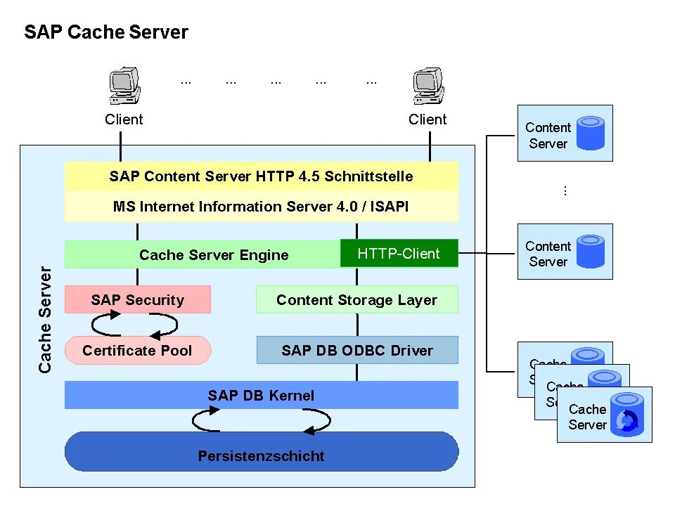 Content no cache. Сервер кэширования. SAP требования сервер. Горит сервер SAP. SAP BW INFOCUBE.