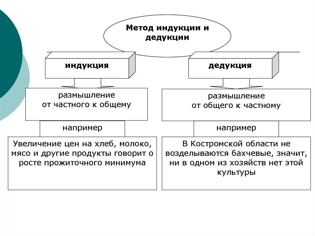 Индуктивный от частного к общему. Способы мышления индукция и дедукция. Индукция и дедукция схема. Метод индукции в экономике примеры. Пример метода индукции в экономике.