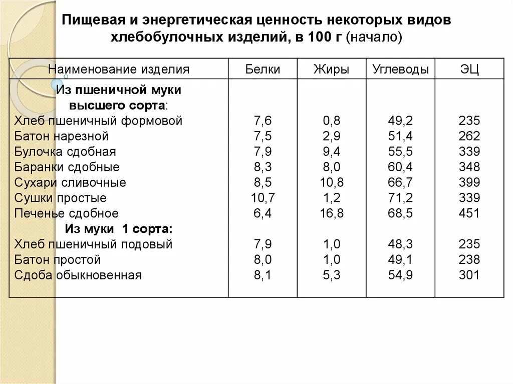 Сколько калл в хлебе. Пищевая ценность хлебобулочных изделий таблица. Пищевая ценность в 100 граммах хлеба. 1.Химический состав и пищевая ценность хлеба и хлебобулочных изделий. Пищевая ценность хлеба пшеничного на 100 грамм.