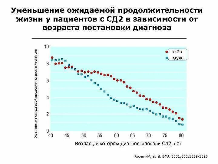 Сколько живут с диабетом 1. Продолжительность жизни больных сахарным диабетом 1 типа. Средняя Продолжительность жизни больных диабетом 1 типа. Средняя Продолжительность жизни у больных с сахарным диабетом 1 типа. Уменьшение продолжительности жизни.