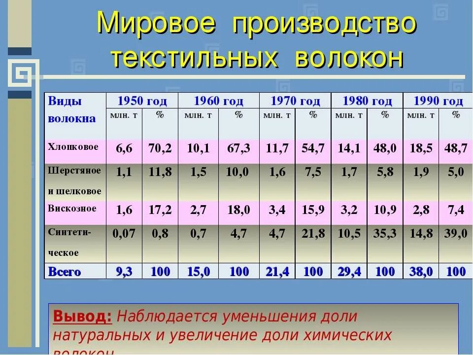 Таблицу «страны-лидеры химической промышленности». Применение волокон химия. Страны лидеры по производству химической промышленности. Лидеры по производству синтетического волокна. Страны лидеры по производству химических волокон.