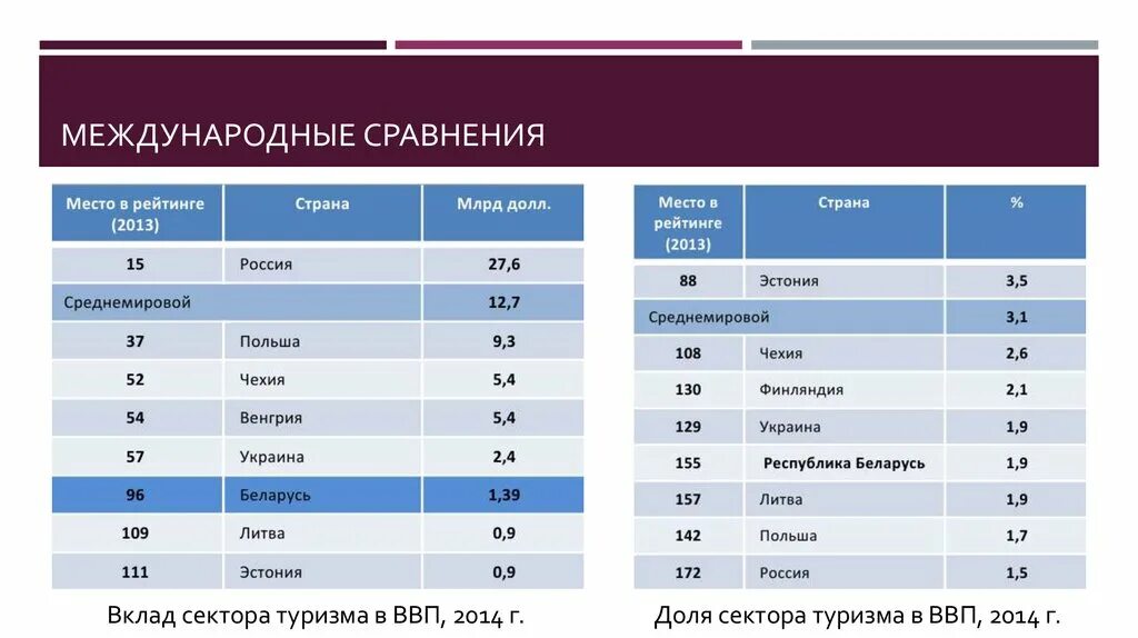 Международные сравнение стран. Международные сопоставления. Международные сопоставления валового внутреннего продукта..