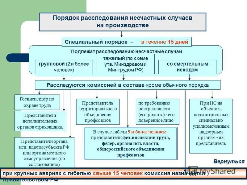 Время расследования несчастного случая со смертельным исходом. Расследование несчастных случаев на производстве. Схема несчастного случая на производстве. Порядок расследования несчастного случая.