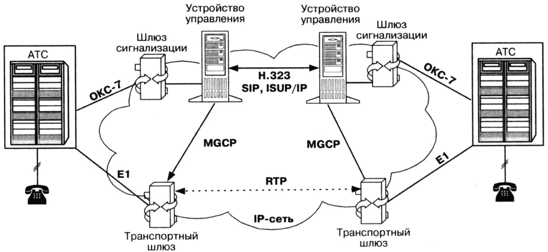 Протокол управления шлюзом Megaco/h.248. Протоколы управления MGCP, H.248. Шлюз IP телефонии схема. Логическая схема организации связи VOIP по протоколу SIP.