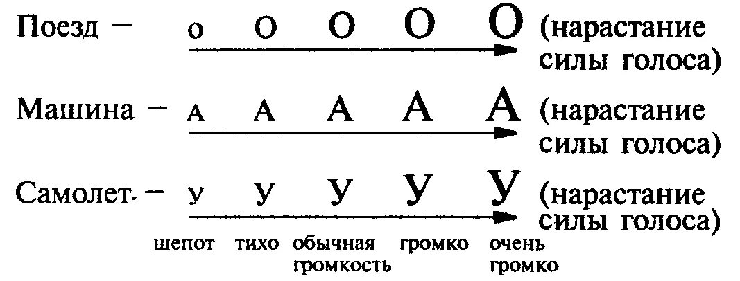 Упражнения для развития силы голоса. Упражнение на развитие силы голоса для детей. Упражнения на развитие силы голоса у дошкольников. Развитие силы голоса в логопедии у детей упражнения. Звуки рыгания громко