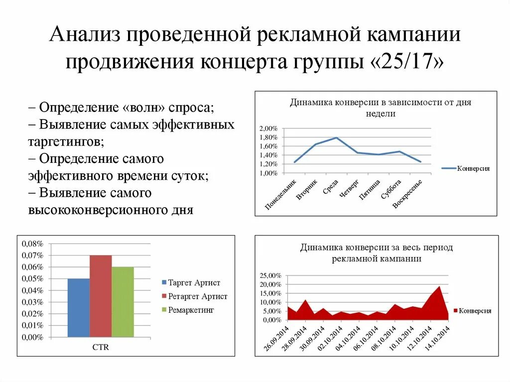 Анализ эффективности рекламы