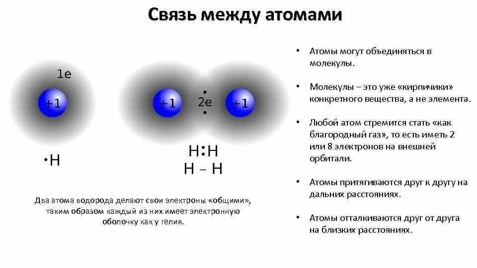 Строение атома химическая связь строение веществ. Сила взаимодействия между атомами. Химическая связь между атомами 1 и 2. Схема образования связи 2 атомами водорода. Химическая связь химические связи между молекулами.