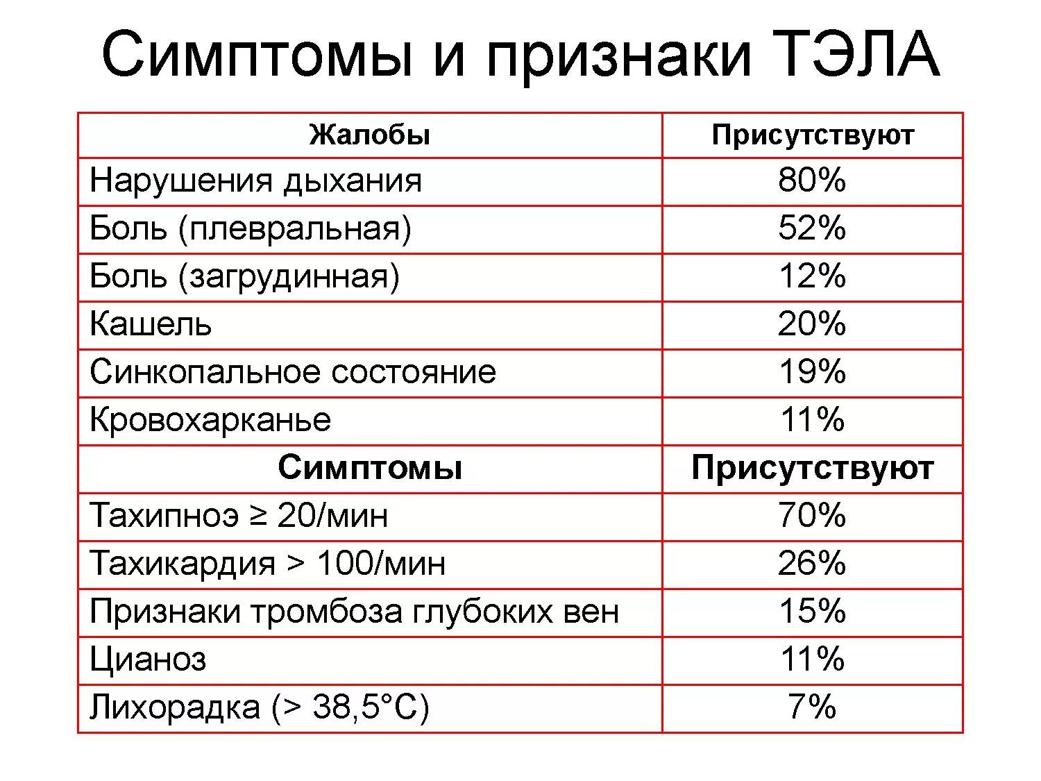 Симптомы тромбоэмболии у женщин. Анализ крови при тромбоэмболии легочной артерии. Симптомы Тэла на ранней. Клинический анализ крови при Тэла. Тромбоэмболия легочной артерии симптомы.