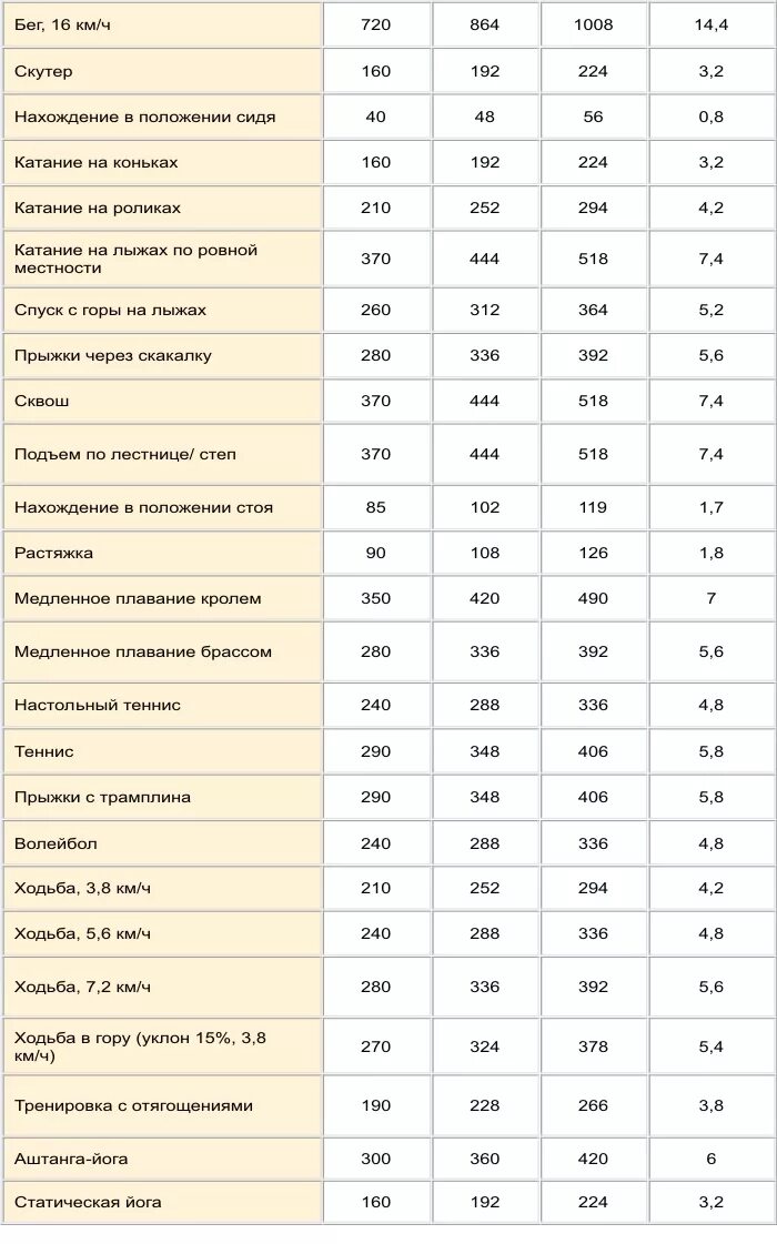 Таблица сжигания калорий. Сколько калорий сжигает ходьба на лыжах за час. Энергопотребление калорий таблица. Таблица расхода калорий при различных видах.