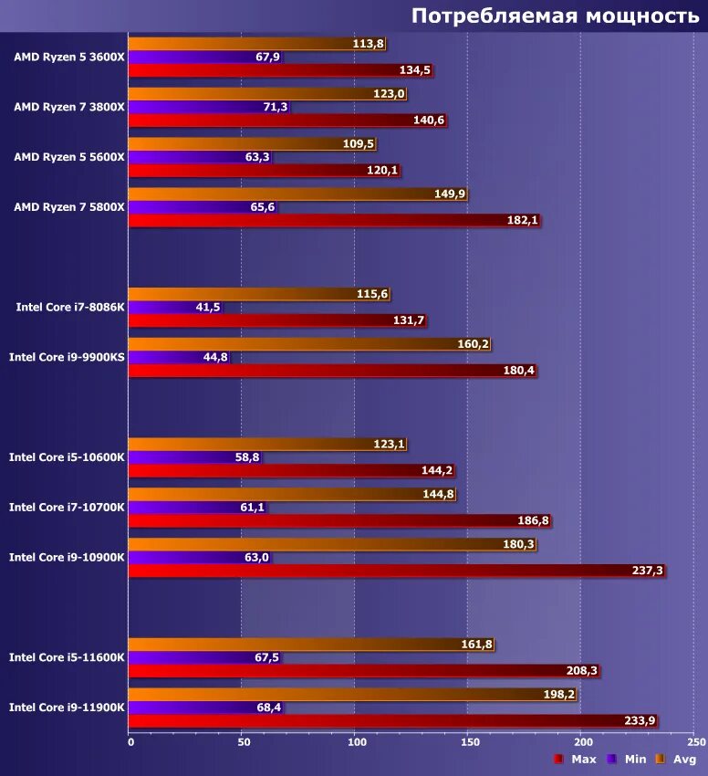 Ryzen 5600x производительность. Power consumption Ryzen 5 5600x. Процессор Intel Core i5-11600k. АМД Ryzen 5 5600x. Сравнение процессоров 5600