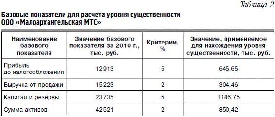 Методика проведения аудита обязательств организаций в кризисных ситуациях. Разде