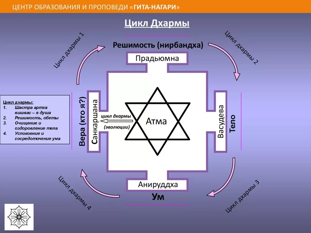 Понятие дхарма. Цикл кармы. Принципы Дхармы. Буддхи Манас Читта. Что такое дхарма в индийской философии.