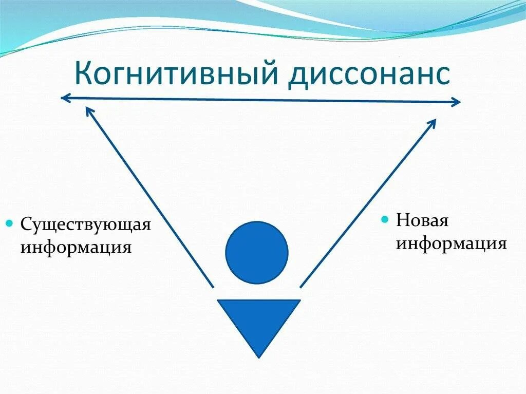 Когнитивный это простыми словами. Теория когнитивного диссонанса. Методика когнитивного диссонанса. Когнитивный диссонанс схема. Когнитивный диссонанс это в психологии.