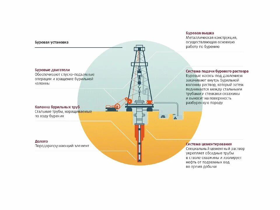 Принцип работы буровой. Схема буровой установки нефтяных скважин. Разведочная скважина схема. Буровые установки для бурения скважин на нефть и ГАЗ схема. Буровая установка для бурения нефтяных скважин схема.