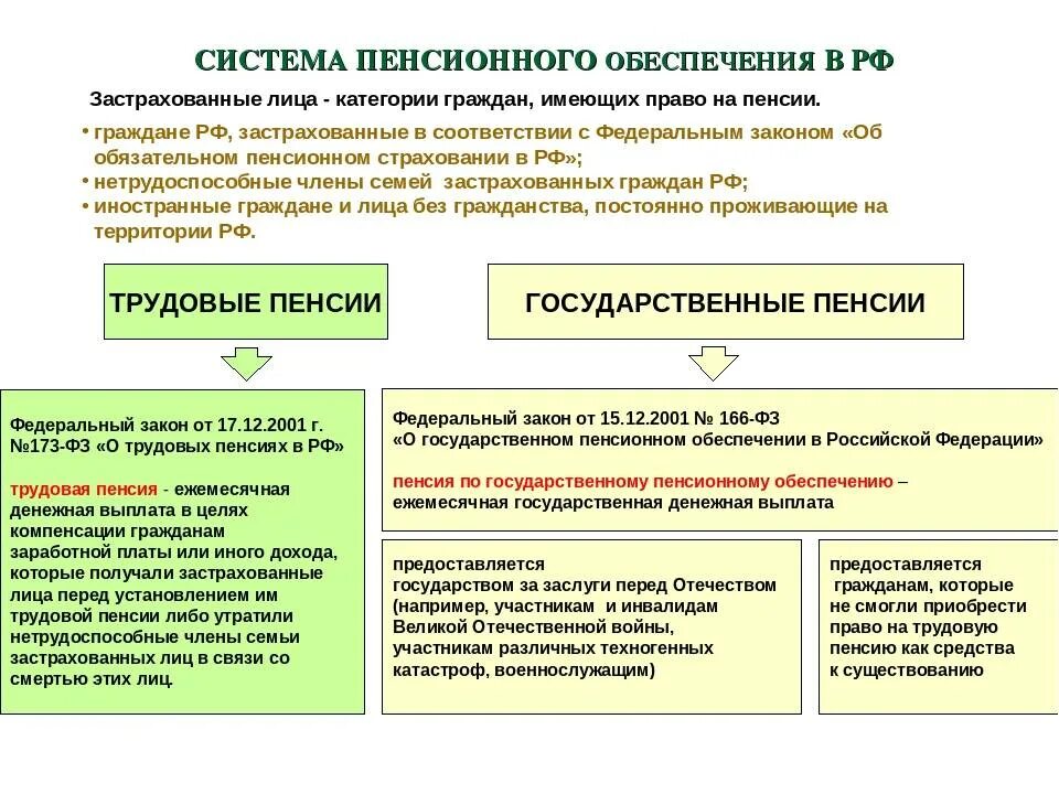 О пенсионном обеспечении граждан в российской федерации. Система пенсионного обеспечения граждан РФ. Виды пенсионного обеспечения. Особенности пенсионного обеспечения. Основные системы пенсионного обеспечения.