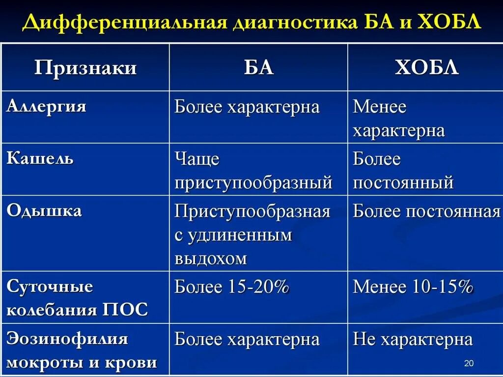 Бронхит хобл. Дифференциальный диагноз ХОБЛ И бронхиальной астмы. Диф диагноз астмы и ХОБЛ. Дифференциальный диагноз ХОБЛ. Диф диагноз ХОБЛ И бронхиальной астмы.