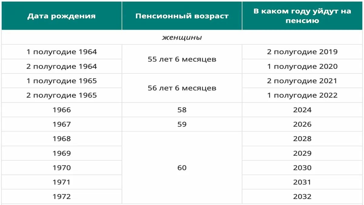 Возраст ухода на пенсию в 2023