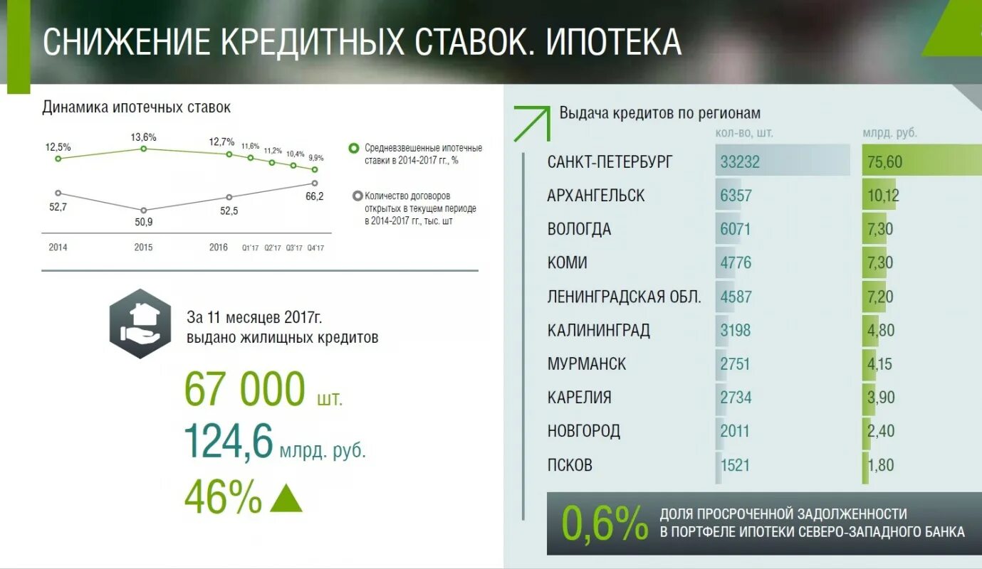 Процент по кредиту в декабре. Процентные ставки по ипотеке. Ставки по ипотеке в банках. Проценты по ипотечным кредитам. Ипотека ставки в банках.