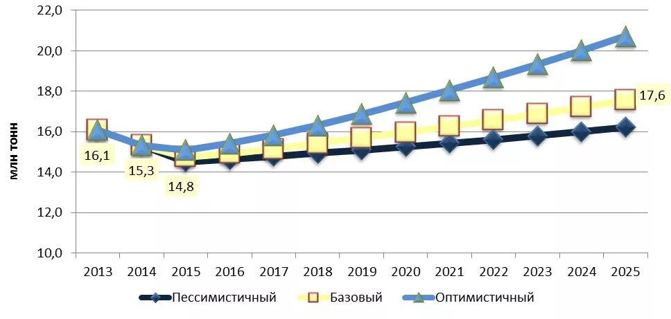 Мировой транспортный рынок