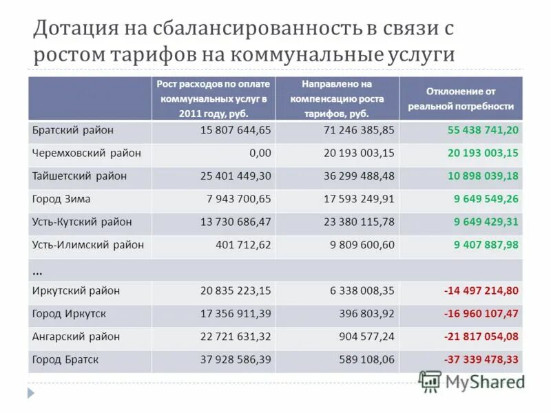 Дотации на обеспечение сбалансированности бюджетов. Дотации на выравнивание бюджетной обеспеченности. Дотации на обеспечение сбалансированности бюджетов. Трансферты в местном бюджете. Дотации это.