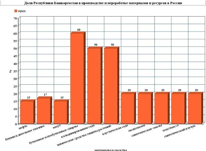 Отрасли Республики Башкортостан. Отрасли производства Республики Башкортостан. Отрасли промышленности Башкирии. Основные отрасли промышленности Республики Башкортостан. Развитые отрасли экономики в башкортостане