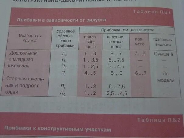 Прибавки на свободу облегания для юбки таблица. Прибавки на свободу облегания для детской одежды таблица. Таблица прибавок на свободное облегание. Прибавки при конструировании одежды таблица. Таблица прибавок на свободное облегание.