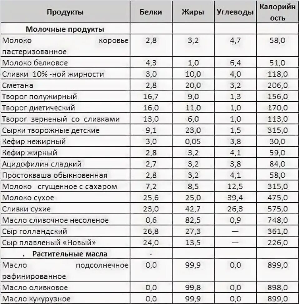 Сколько белка в сале. Еда с высоким содержанием углеводов и низким содержанием жира. В каких продуктах содержится белки жиры и углеводы таблица. Продукты содержащие белок жиры и углеводы витамины таблица. Продукты содержащие белки и углеводы список продуктов.