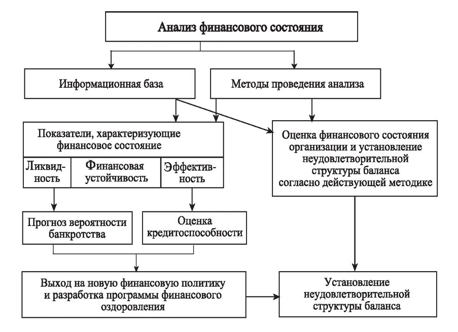 Анализ форм бухгалтерской финансовой отчетности. Методика анализа финансового состояния организации. Методики анализа финансового состояния коммерческой организации. Методы и показатели анализа финансового состояния организации. Методика оценки анализа финансового состояния предприятия.