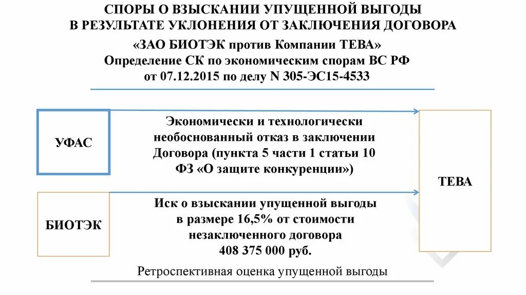 Возмещение упущенной выгоды. Как взыскивают упущенную выгоду. Процедура взыскания упущенной выгоды. Упущенная выгода понятия. Сумма упущенной выгоды