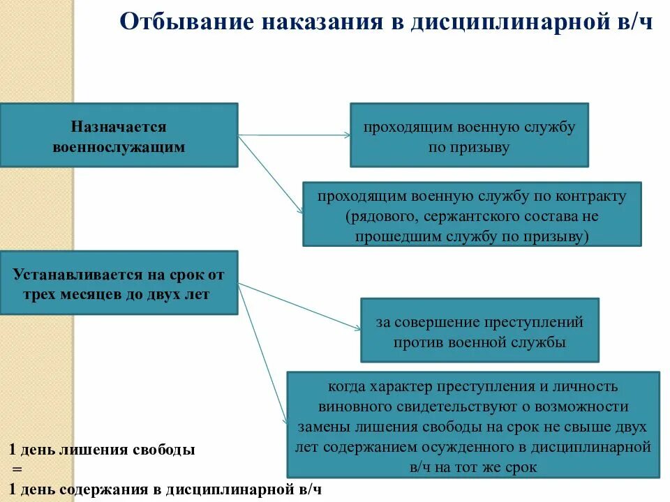 Исполнение уголовных наказаний в отношении военнослужащих. Виды наказаний военнослужащих. Виды воинских наказаний. Уголовные наказания для военнослужащих.