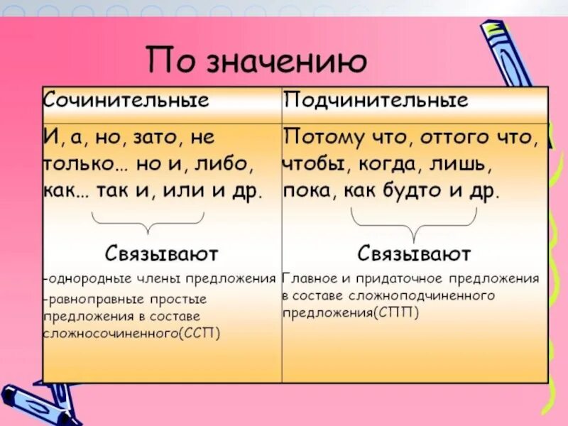 Подчинительная связь темы. Сочинительная связь. Подчинительная связь и сочинительная связь. Сочинительная и подчинительная связь примеры. Сочинительная связь и подчинительная связь примеры.