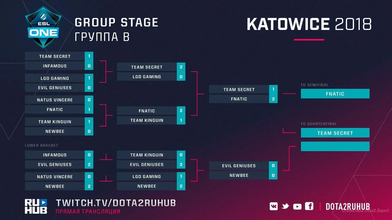 Сколько команд выходит из группы. Турнирная сетка для турнира по дота 2. Турнирная сетка дота 2 ti10. Турнирная сетка ti10. ESL Katowice сетка.
