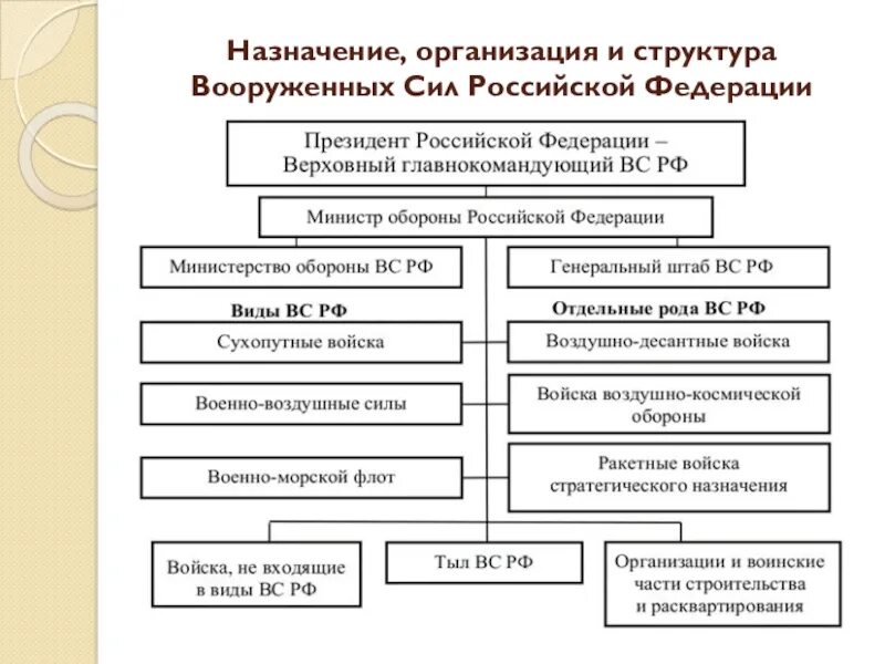 Структурная схема вс рф Схема вооруженных сил российской федерации