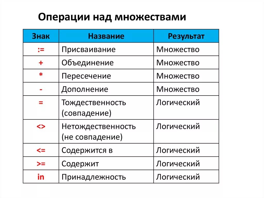 Основные операции на множествах. Операции с числовыми множествами. Перечислите и опишите основные операции над множествами. Определения операций над множествами таблица.