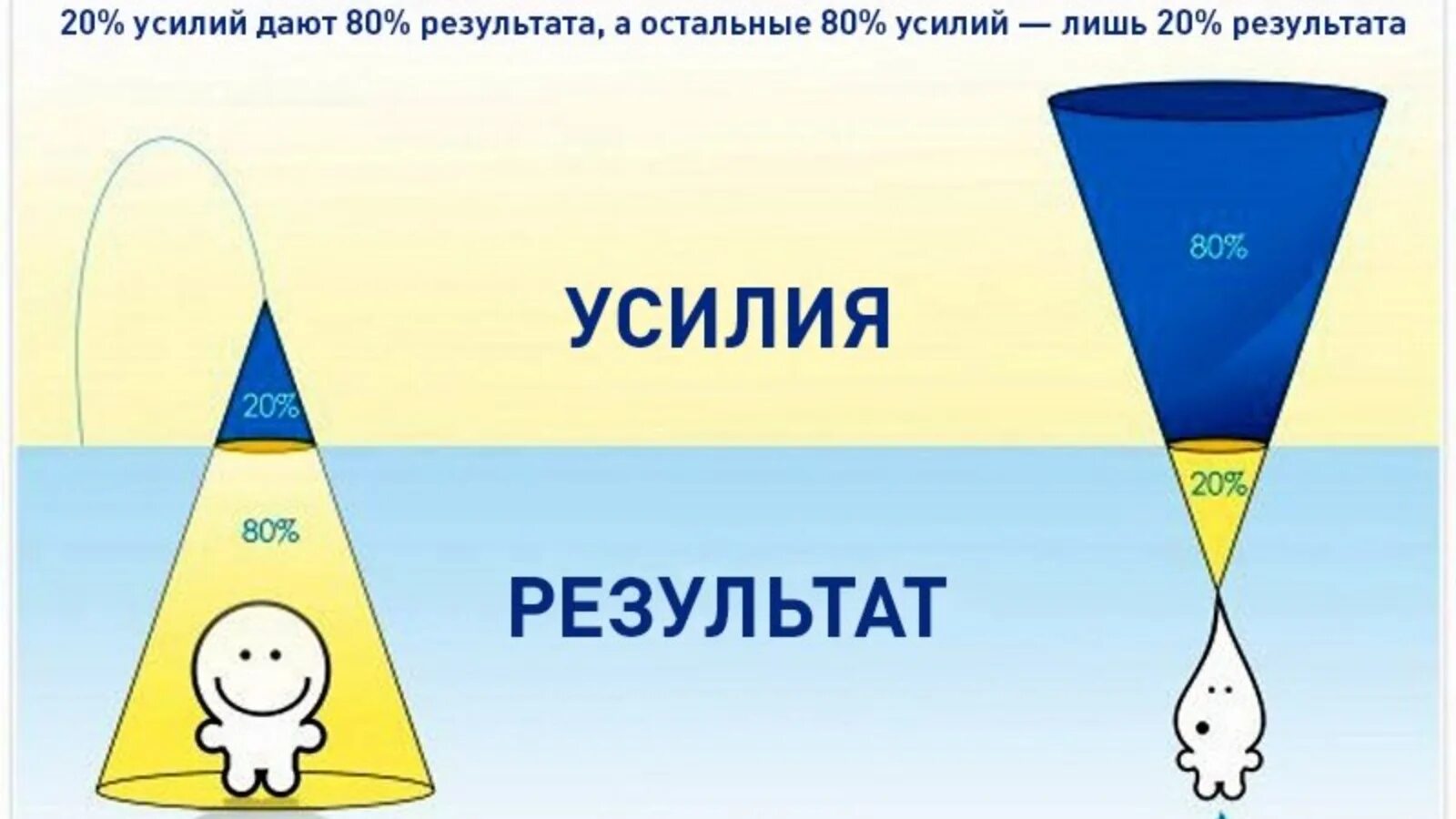 Правило Парето 80/20. Принцип Парето. Усилия результат. 20 Усилий дают 80 результата.