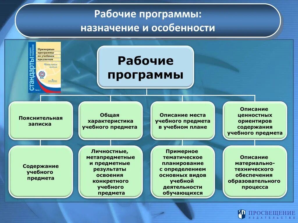 Рабочая программа. Рабочая программа учебного предмета. Рабочая образовательная программа. Назначение учебной программы.