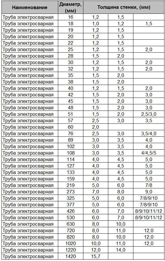 Сколько весит труба 159. Диаметр металлических труб таблица. Диаметры труб стальных таблица. Диаметры мет труб таблица. Диаметр труб стальных таблица в мм.